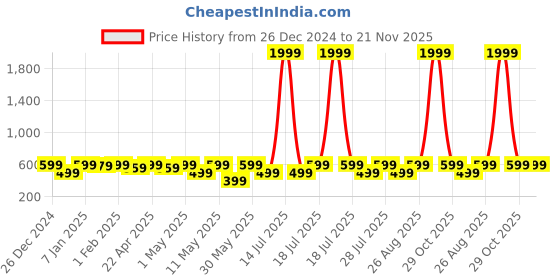 myntra.com Miss & Chief Print Fit & Flare Midi Dress miss & chief Price History Graph from 26 Dec 2024 to 20 Nov 2025