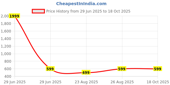 myntra.com Miss & Chief Print Flutter Sleeve Fit & Flare Dress miss & chief Price History Graph from 29 Jun 2025 to 18 Oct 2025