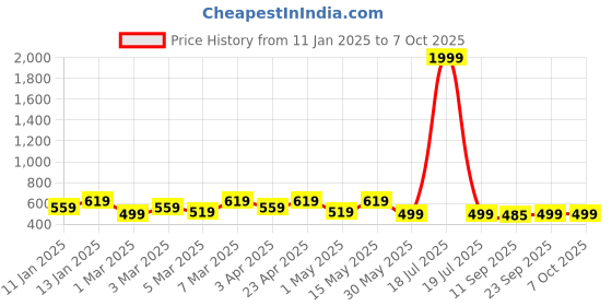 myntra.com Miss & Chief Print Net A-Line Dress miss & chief Price History Graph from 11 Jan 2025 to 7 Oct 2025