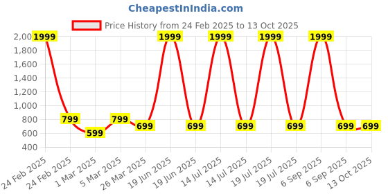 myntra.com Miss & Chief Print Net Fit & Flare Dress miss & chief Price History Graph from 24 Feb 2025 to 13 Oct 2025