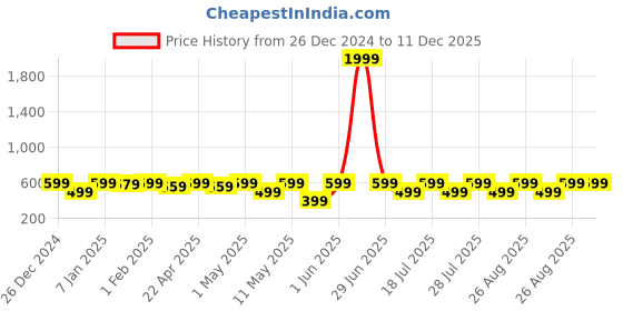 myntra.com Miss & Chief Print Puff Sleeve Fit & Flare Maxi Dress miss & chief Price History Graph from 26 Dec 2024 to 11 Dec 2025