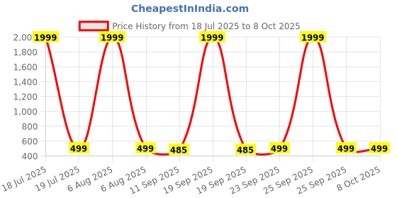 myntra.com Miss & Chief Print Puff Sleeve Net Fit & Flare Dress miss & chief Price History Graph from 18 Jul 2025 to 7 Oct 2025