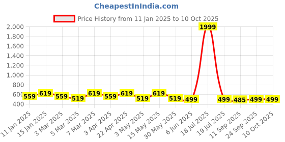 myntra.com Miss & Chief Ruffled Net A-Line Dress miss & chief Price History Graph from 11 Jan 2025 to 10 Oct 2025