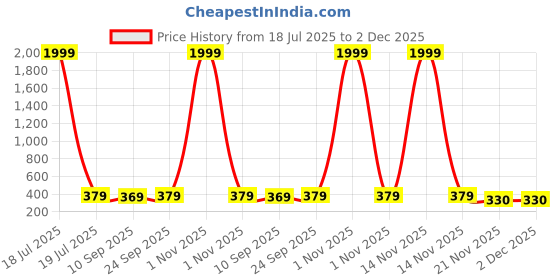 myntra.com Miss & Chief Striped One Shoulder A-Line Dress miss & chief Price History Graph from 18 Jul 2025 to 1 Dec 2025