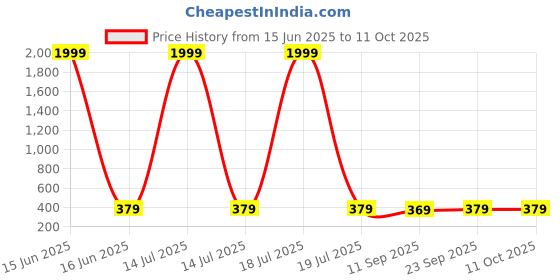 myntra.com Miss & Chief Striped One Shoulder A-Line Dress miss & chief Price History Graph from 15 Jun 2025 to 4 Oct 2025