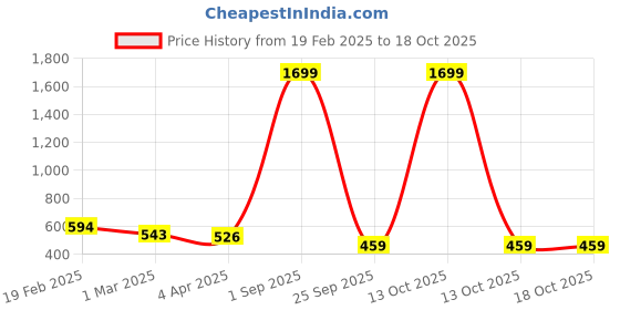 myntra.com Miss & Chief Top miss & chief Price History Graph from 19 Feb 2025 to 18 Oct 2025