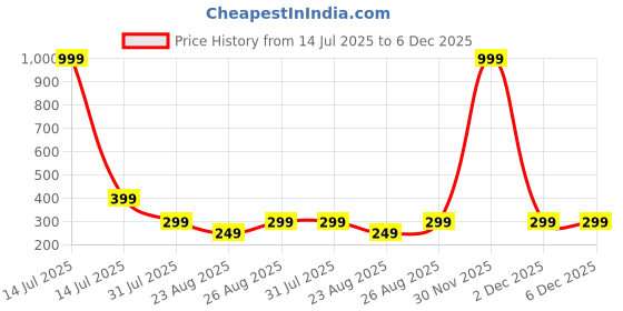 myntra.com Miss & Chief Top miss & chief Price History Graph from 14 Jul 2025 to 6 Dec 2025