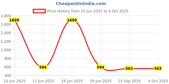 myntra.com Miss & Chief Unisex Kids Embellished Rubber Clogs miss & chief Price History Graph from 10 Jun 2025 to 4 Oct 2025
