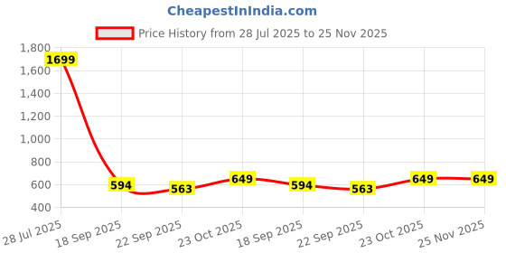 myntra.com Miss & Chief Unisex Kids Embellished Rubber Clogs miss & chief Price History Graph from 28 Jul 2025 to 24 Nov 2025