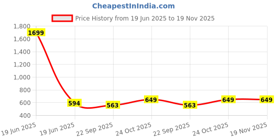 myntra.com Miss & Chief Unisex Kids Embellished Rubber Clogs miss & chief Price History Graph from 19 Jun 2025 to 19 Nov 2025