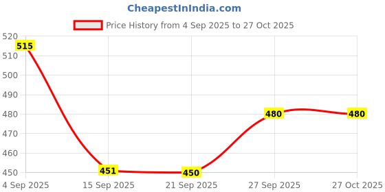myntra.com MISS ASTUTE Gold-Plated Heart Shaped Pendants with Chains miss astute Price History Graph from 4 Sep 2025 to 26 Oct 2025