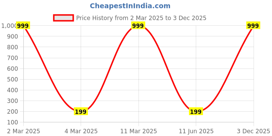 myntra.com MISS AYSE Floral Print Top miss ayse Price History Graph from 2 Mar 2025 to 3 Dec 2025