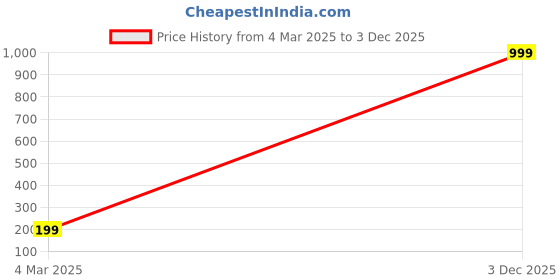 myntra.com MISS AYSE Floral Print Top miss ayse Price History Graph from 4 Mar 2025 to 3 Dec 2025