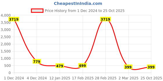 myntra.com MISS AYSE Floral Printed Georgette Fit & Flare Dress miss ayse Price History Graph from 1 Dec 2024 to 25 Oct 2025