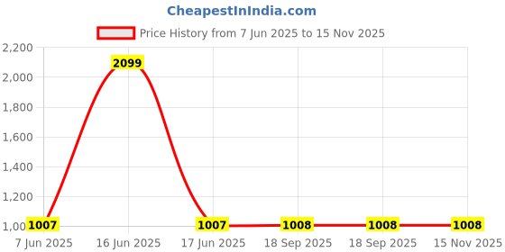 myntra.com Miss Beelee Woven Design Zari Banarasi Saree miss beelee Price History Graph from 7 Jun 2025 to 15 Nov 2025