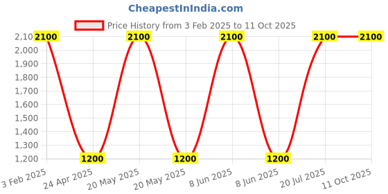 myntra.com Miss Care Professional Set Of 2 Keratin Shampoo & Conditioner - 250 ml Each miss care Price History Graph from 3 Feb 2025 to 10 Oct 2025