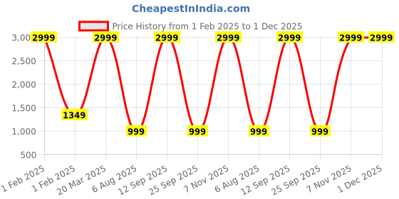 myntra.com Miss Care Smoothing Cream & Rebounding Cream For Hair Straightening - 500 ml Each miss care Price History Graph from 1 Feb 2025 to 1 Dec 2025