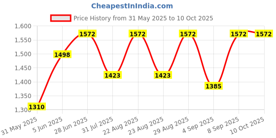 myntra.com Miss Chase A+ A-Line High-Rise Denim Midi Skirt miss chase a+ Price History Graph from 31 May 2025 to 9 Oct 2025