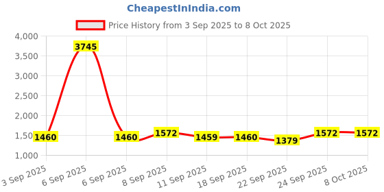 myntra.com Miss Chase A+ A-Line High-Rise Non-stretchable Midi Skirt miss chase a+ Price History Graph from 3 Sep 2025 to 8 Oct 2025