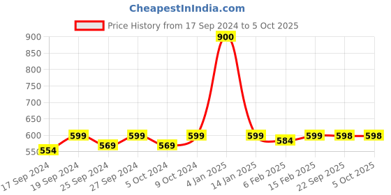 myntra.com miss chase A Bit Twisted Tie-Up Pajama Black miss chase Price History Graph from 17 Sep 2024 to 4 Oct 2025