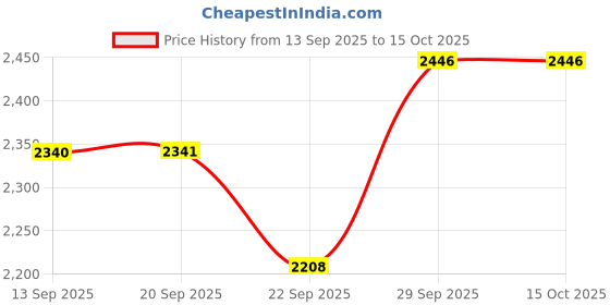 myntra.com Miss Chase A+ Embroidered Georgette Fit & Flare Maxi Dress miss chase a+ Price History Graph from 13 Sep 2025 to 15 Oct 2025