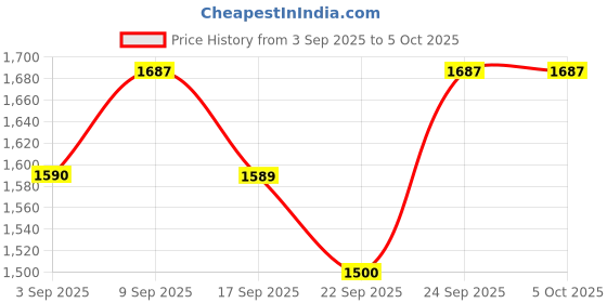myntra.com Miss Chase A+ Ethnic Motifs Georgette Maxi Ethnic Dress miss chase a+ Price History Graph from 3 Sep 2025 to 4 Oct 2025