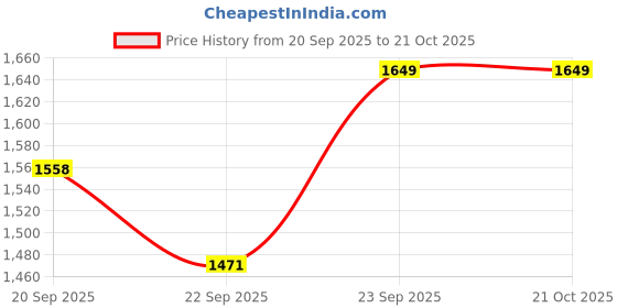 myntra.com Miss Chase A+ Ethnic Motifs Georgette Maxi Ethnic Dress miss chase a+ Price History Graph from 20 Sep 2025 to 21 Oct 2025
