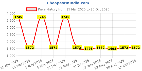 myntra.com Miss Chase A+ Ethnic Motifs Print Chiffon Maxi Dress miss chase a+ Price History Graph from 15 Mar 2025 to 25 Oct 2025