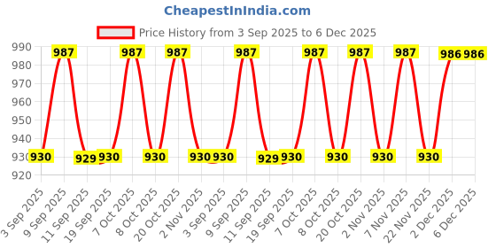 myntra.com Miss Chase A+ Flared Midi Denim Skirt miss chase a+ Price History Graph from 3 Sep 2025 to 6 Dec 2025