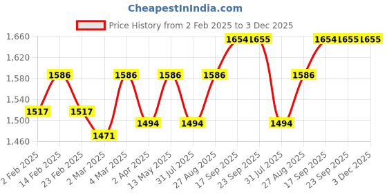 myntra.com Miss Chase A+ Floral Print Flared Sleeve Chiffon Maxi Dress miss chase a+ Price History Graph from 2 Feb 2025 to 3 Dec 2025