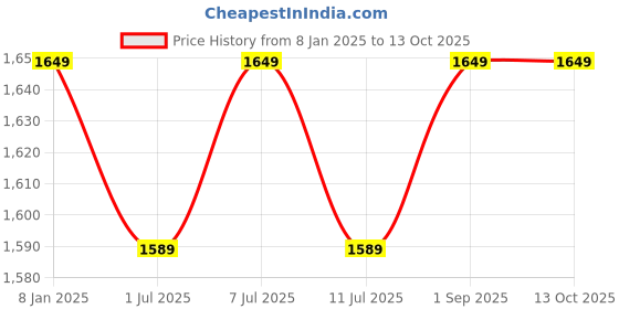 myntra.com Miss Chase A+ Georgette Fit & Flare Maxi Dress miss chase a+ Price History Graph from 8 Jan 2025 to 12 Oct 2025