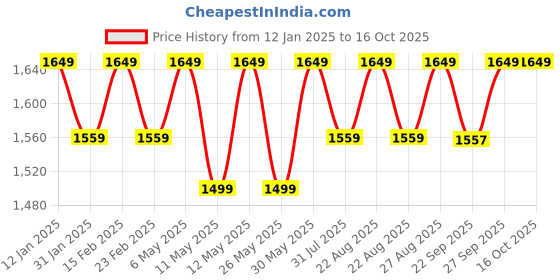 myntra.com Miss Chase A+ Georgette Fit & Flare Maxi Dress miss chase a+ Price History Graph from 12 Jan 2025 to 14 Oct 2025