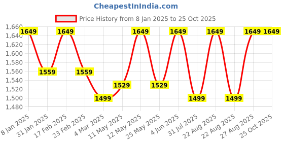 myntra.com Miss Chase A+ Georgette Fit & Flare Maxi Dress miss chase a+ Price History Graph from 8 Jan 2025 to 24 Oct 2025