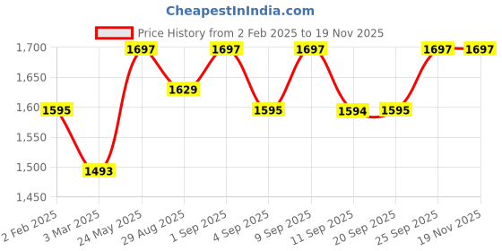 myntra.com Miss Chase A+ Georgette Fit & Flare Maxi Dress miss chase a+ Price History Graph from 2 Feb 2025 to 19 Nov 2025