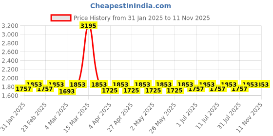 myntra.com Miss Chase A+ Georgette Fit & Flare Maxi Dress miss chase a+ Price History Graph from 31 Jan 2025 to 11 Nov 2025