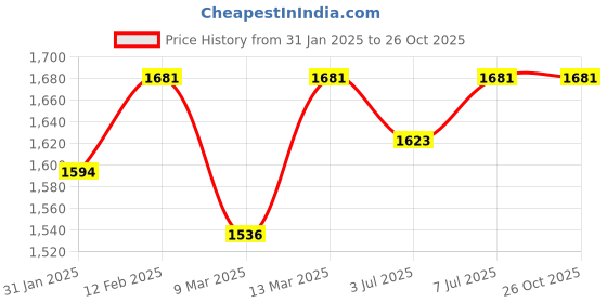 myntra.com Miss Chase A+ Georgette Fit & Flare Maxi Dress miss chase a+ Price History Graph from 31 Jan 2025 to 26 Oct 2025