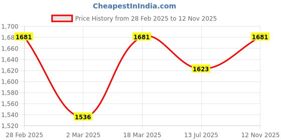 myntra.com Miss Chase A+ Georgette Fit & Flare Maxi Dress miss chase a+ Price History Graph from 28 Feb 2025 to 12 Nov 2025