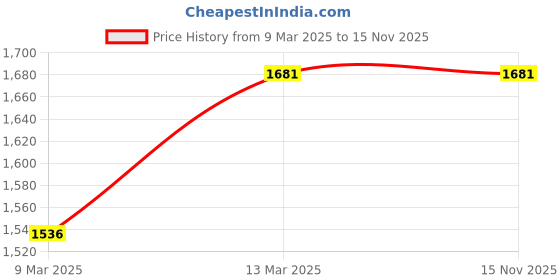 myntra.com Miss Chase A+ Georgette Fit & Flare Maxi Dress miss chase a+ Price History Graph from 9 Mar 2025 to 15 Nov 2025