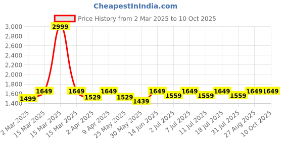 myntra.com Miss Chase A+ Georgette Fit & Flare Maxi Dress miss chase a+ Price History Graph from 2 Mar 2025 to 9 Oct 2025