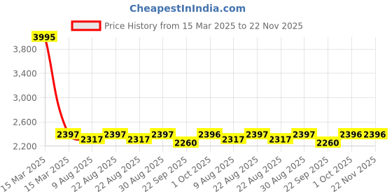 myntra.com Miss Chase A+ Georgette Fit & Flare Maxi Dress miss chase a+ Price History Graph from 15 Mar 2025 to 22 Nov 2025