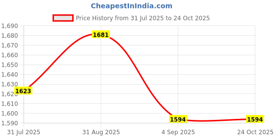 myntra.com Miss Chase A+ Georgette Fit & Flare Maxi Dress miss chase a+ Price History Graph from 31 Jul 2025 to 24 Oct 2025