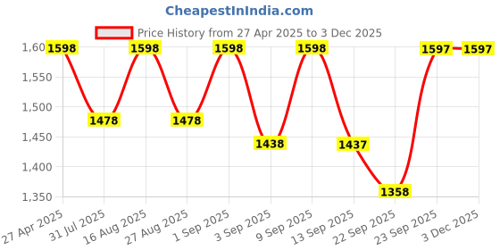 myntra.com Miss Chase A+ High-Rise A-Line Denim Skirt miss chase a+ Price History Graph from 27 Apr 2025 to 1 Dec 2025