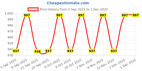 myntra.com Miss Chase A+ Hikari Path Smoke Women High-Rise Denim Frayed Regular Fit Shorts miss chase a+ Price History Graph from 5 Sep 2025 to 1 Dec 2025