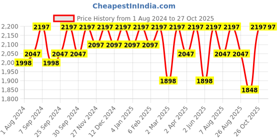myntra.com Miss Chase A+ Hooded-Collar Sweatshirt With Joggers Co-Ords miss chase a+ Price History Graph from 1 Aug 2024 to 27 Oct 2025