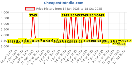 myntra.com Miss Chase A-Line High-Rise Denim Midi Skirt miss chase Price History Graph from 14 Jan 2025 to 18 Oct 2025