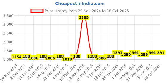 myntra.com Miss Chase A-Line Maxi Dress miss chase Price History Graph from 29 Nov 2024 to 18 Oct 2025