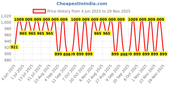 myntra.com Miss Chase A-line Mini Denim Skirt miss chase Price History Graph from 4 Jun 2025 to 29 Nov 2025