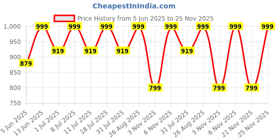 myntra.com Miss Chase A-line Mini Denim Skirt miss chase Price History Graph from 5 Jun 2025 to 21 Nov 2025