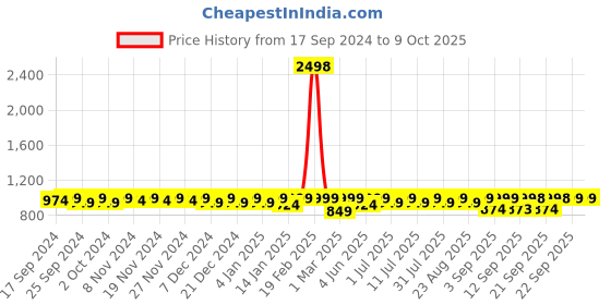 myntra.com Miss Chase A-Line Mini Skirt miss chase Price History Graph from 17 Sep 2024 to 8 Oct 2025