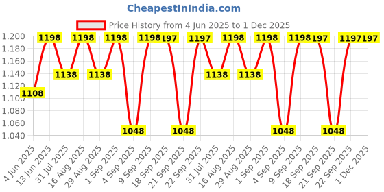 myntra.com Miss Chase A-Line Mini Skirt miss chase Price History Graph from 4 Jun 2025 to 1 Dec 2025